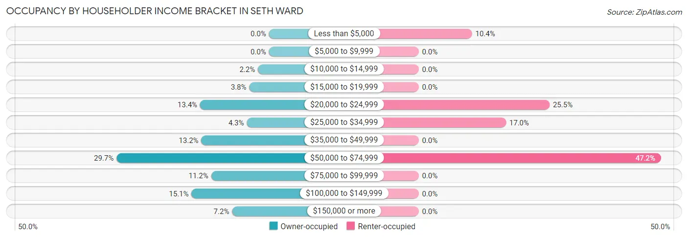 Occupancy by Householder Income Bracket in Seth Ward
