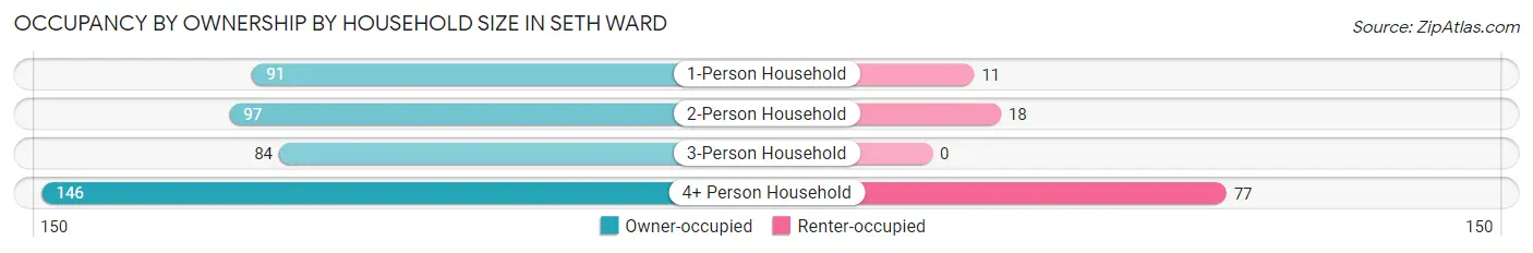 Occupancy by Ownership by Household Size in Seth Ward