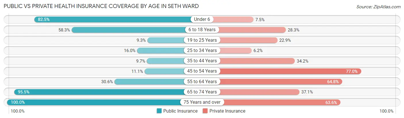 Public vs Private Health Insurance Coverage by Age in Seth Ward