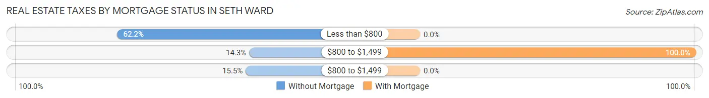 Real Estate Taxes by Mortgage Status in Seth Ward