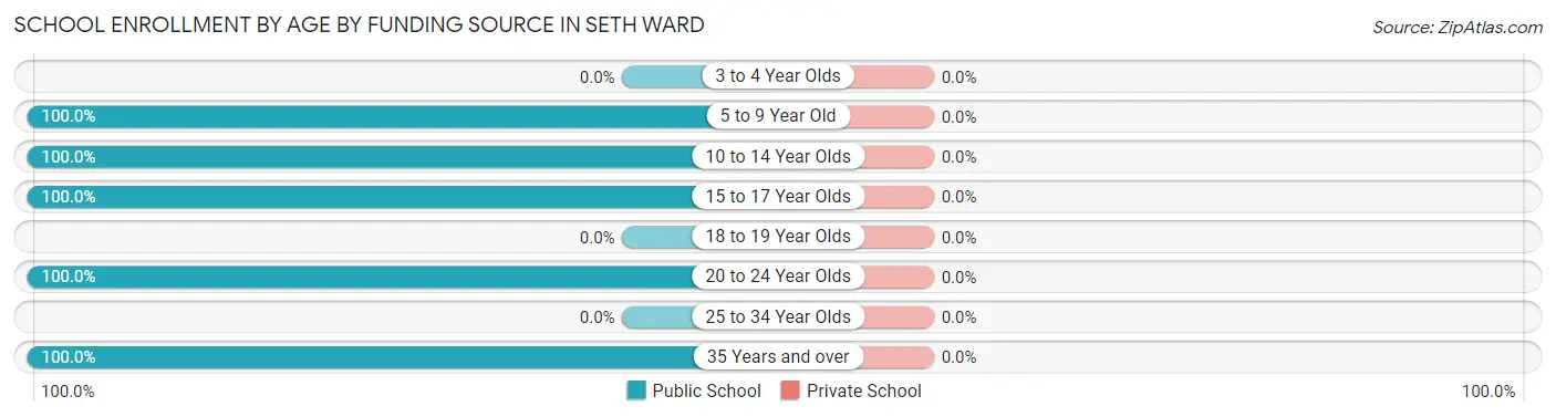 School Enrollment by Age by Funding Source in Seth Ward