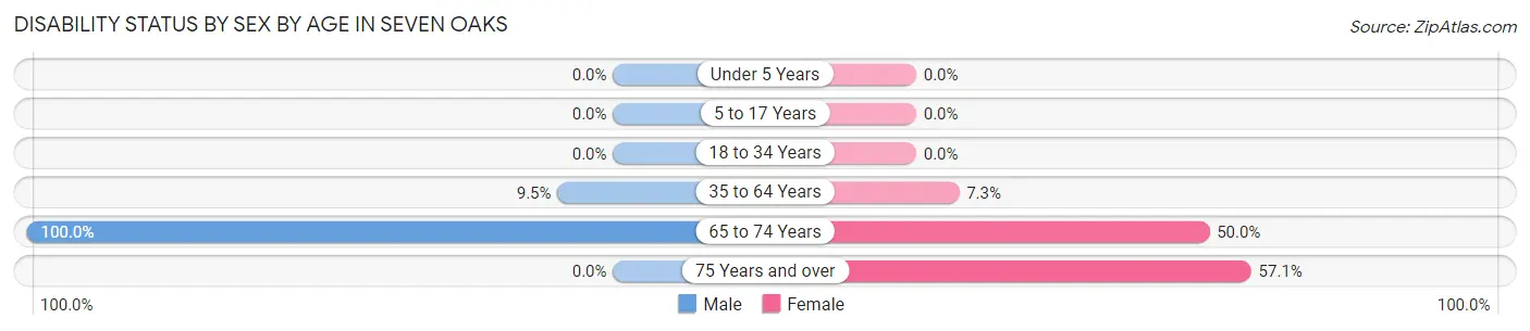Disability Status by Sex by Age in Seven Oaks