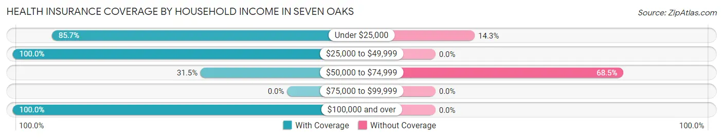Health Insurance Coverage by Household Income in Seven Oaks