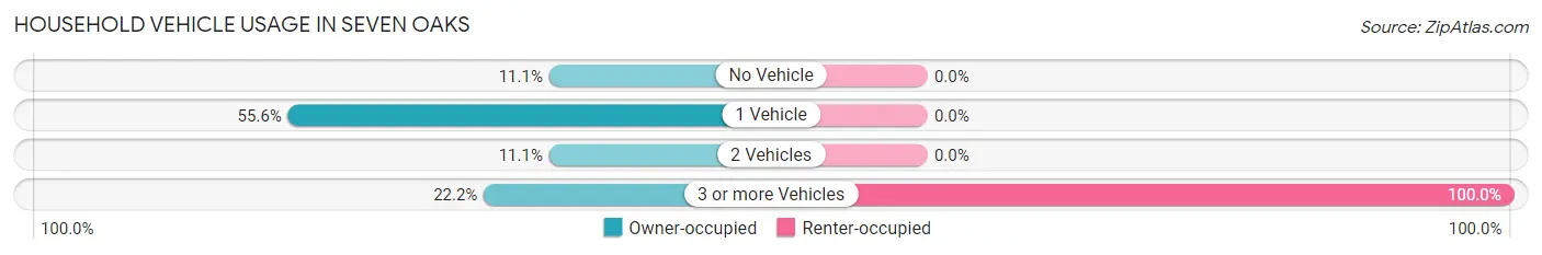 Household Vehicle Usage in Seven Oaks