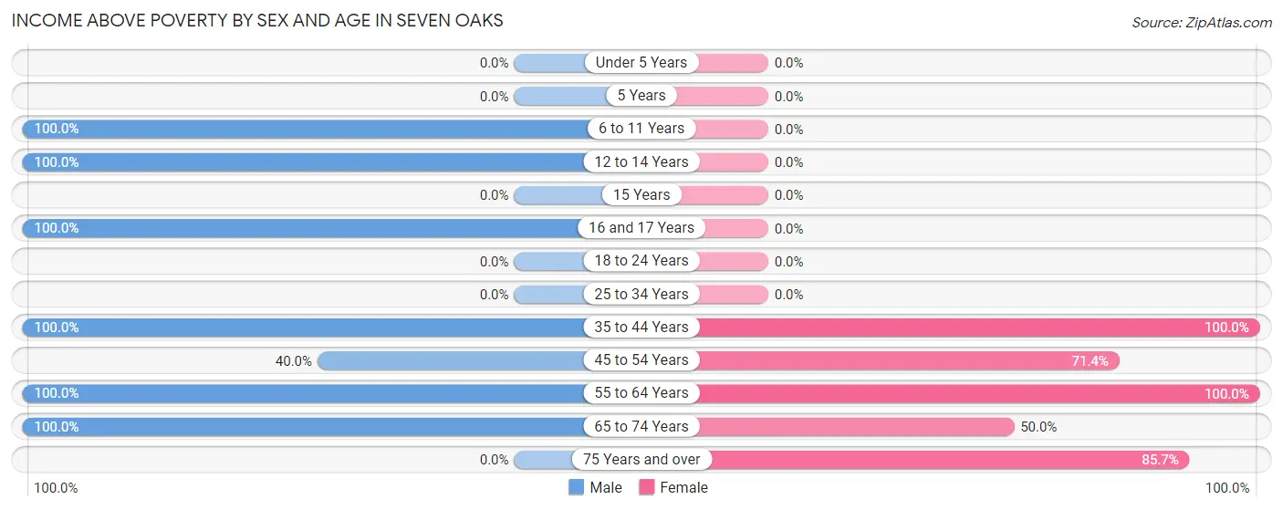 Income Above Poverty by Sex and Age in Seven Oaks
