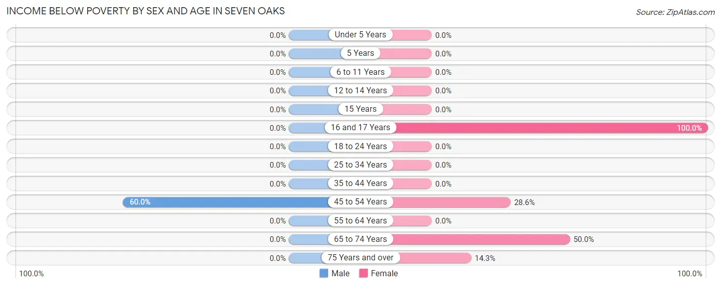 Income Below Poverty by Sex and Age in Seven Oaks