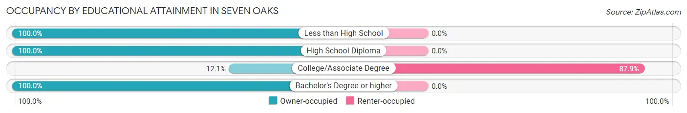 Occupancy by Educational Attainment in Seven Oaks