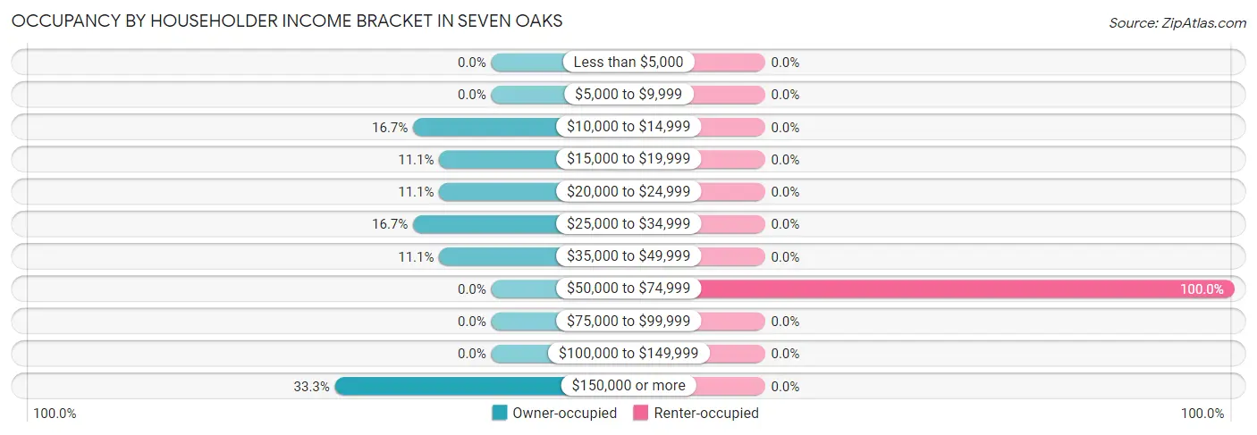 Occupancy by Householder Income Bracket in Seven Oaks