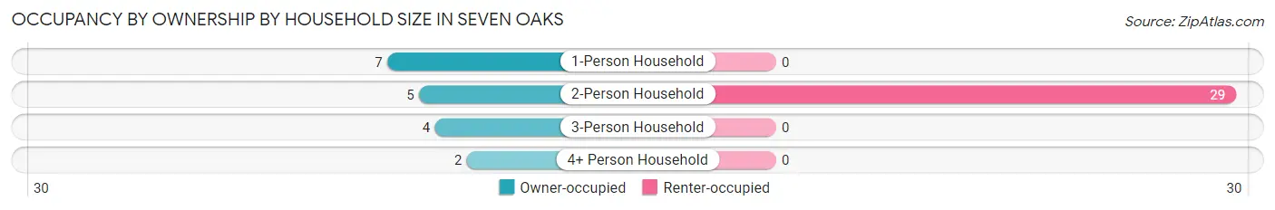 Occupancy by Ownership by Household Size in Seven Oaks
