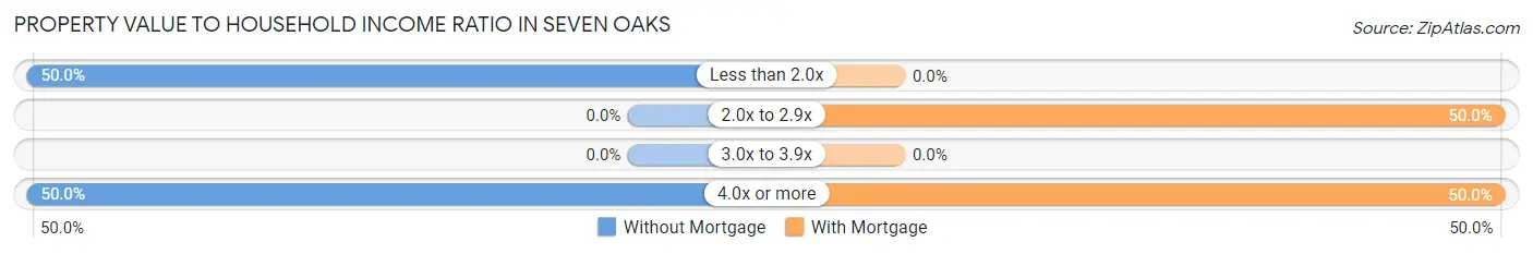 Property Value to Household Income Ratio in Seven Oaks