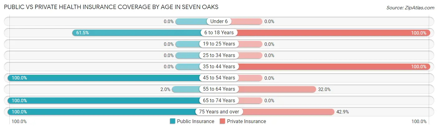 Public vs Private Health Insurance Coverage by Age in Seven Oaks