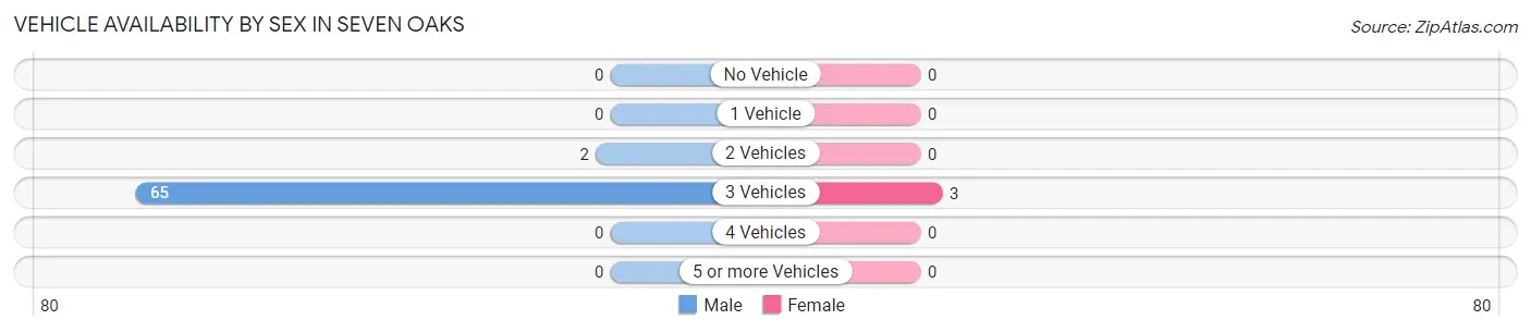 Vehicle Availability by Sex in Seven Oaks