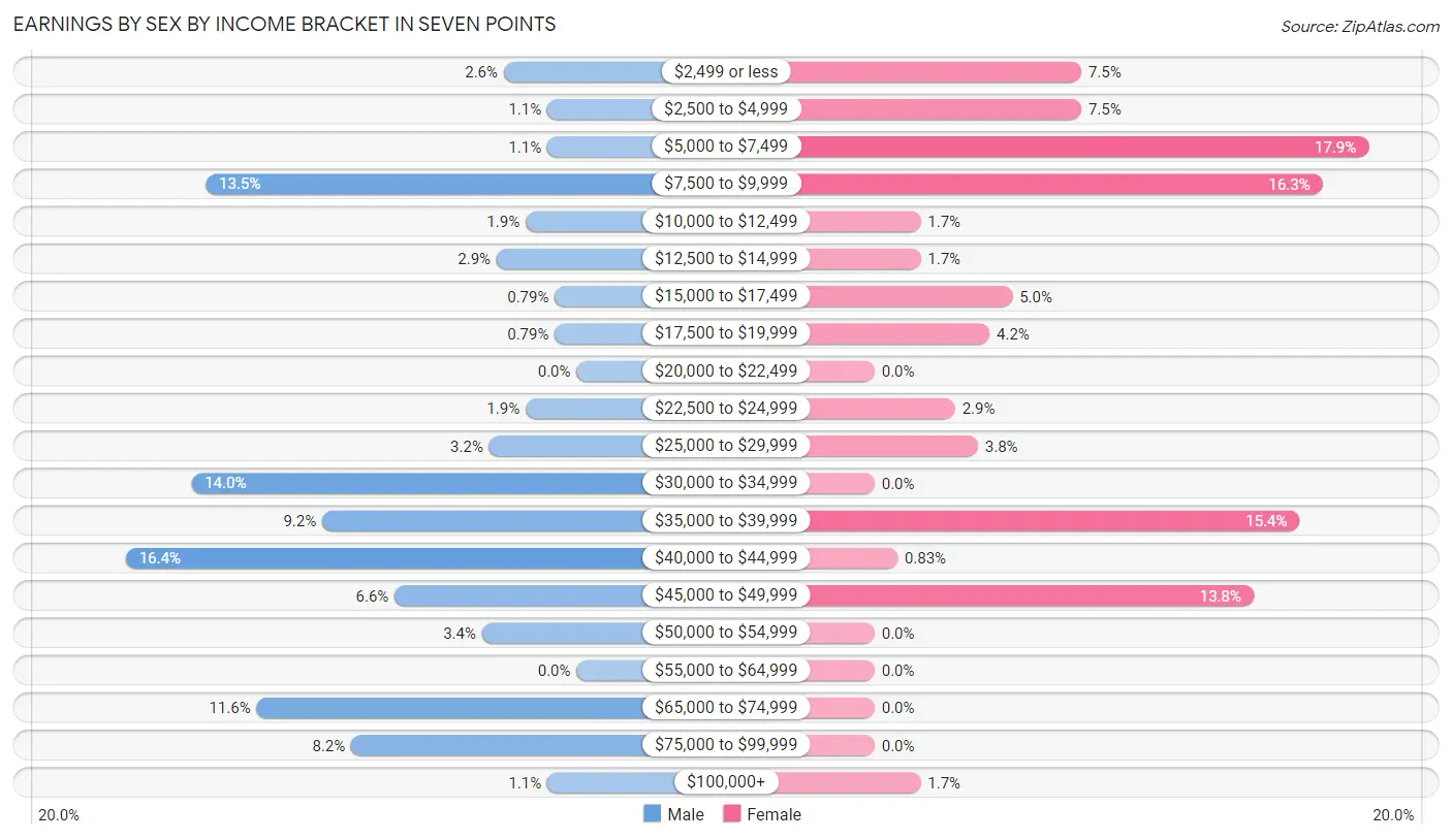 Earnings by Sex by Income Bracket in Seven Points