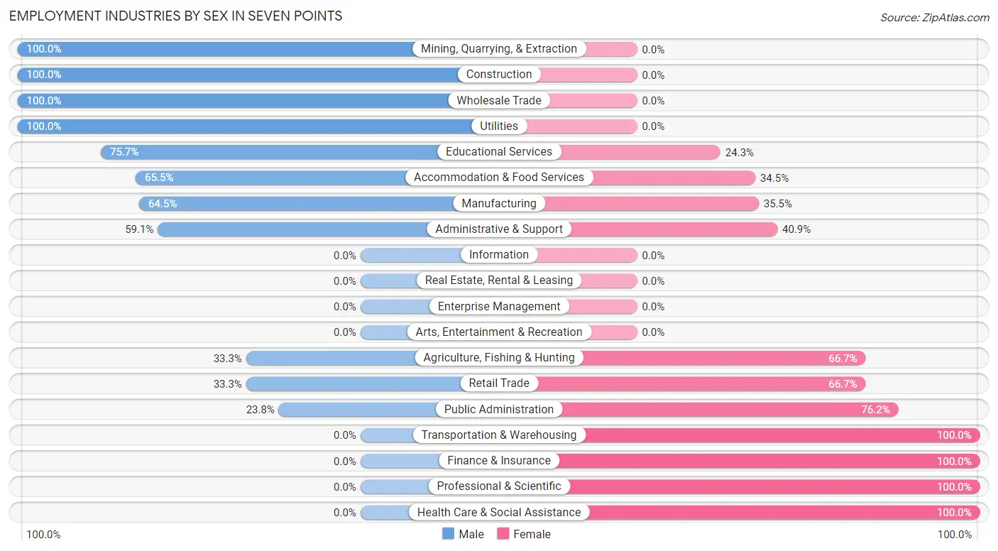 Employment Industries by Sex in Seven Points