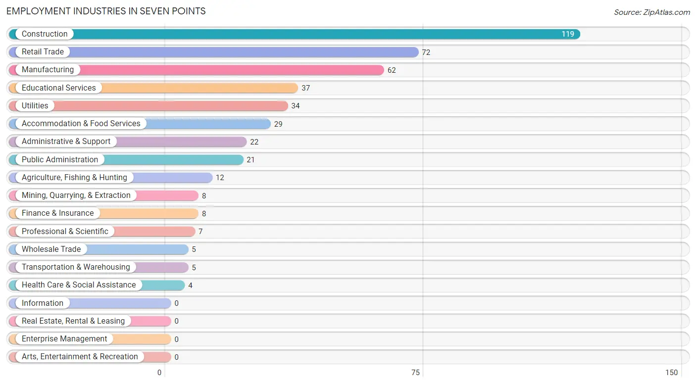 Employment Industries in Seven Points