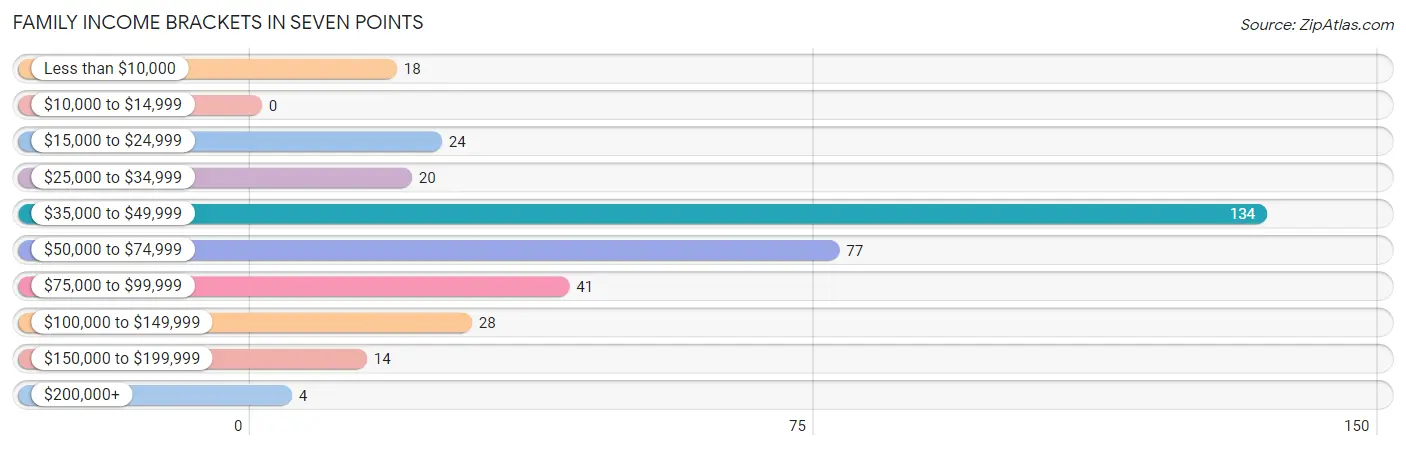 Family Income Brackets in Seven Points