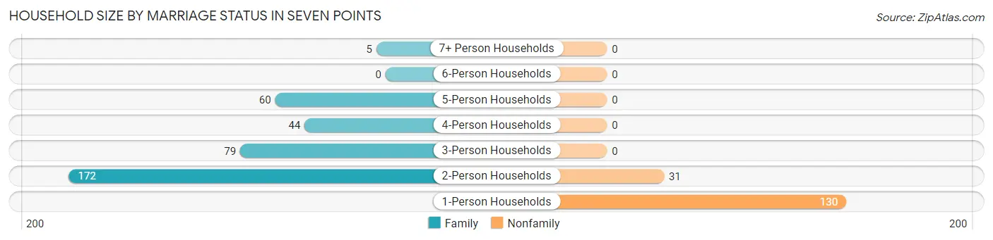 Household Size by Marriage Status in Seven Points