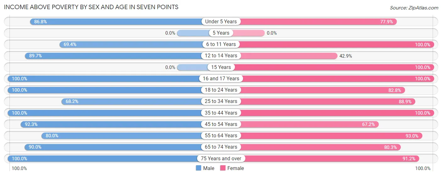 Income Above Poverty by Sex and Age in Seven Points