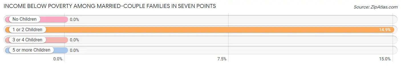 Income Below Poverty Among Married-Couple Families in Seven Points
