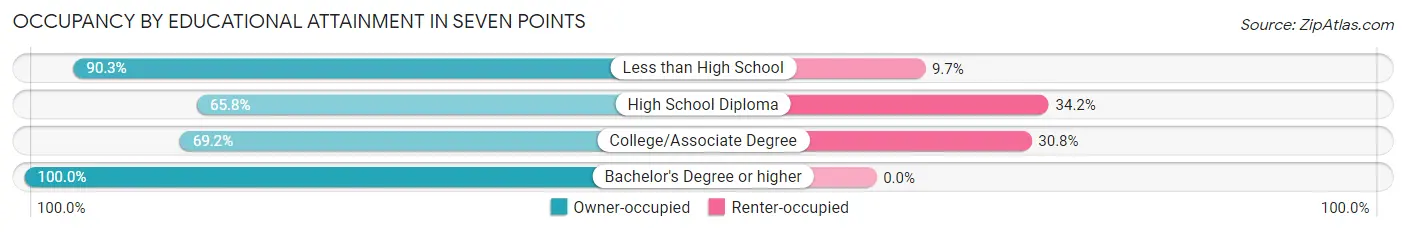 Occupancy by Educational Attainment in Seven Points