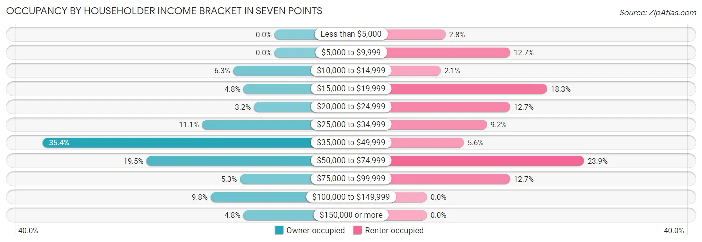 Occupancy by Householder Income Bracket in Seven Points