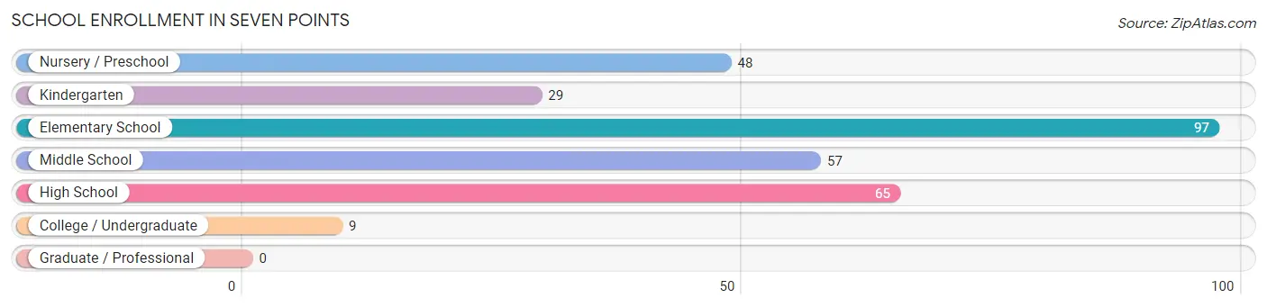 School Enrollment in Seven Points