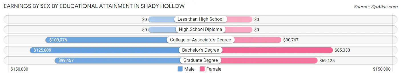 Earnings by Sex by Educational Attainment in Shady Hollow