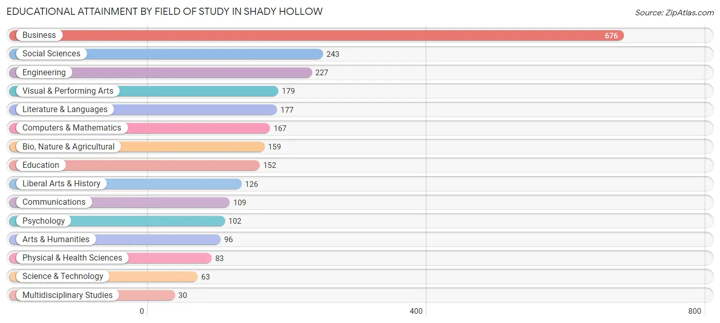 Educational Attainment by Field of Study in Shady Hollow