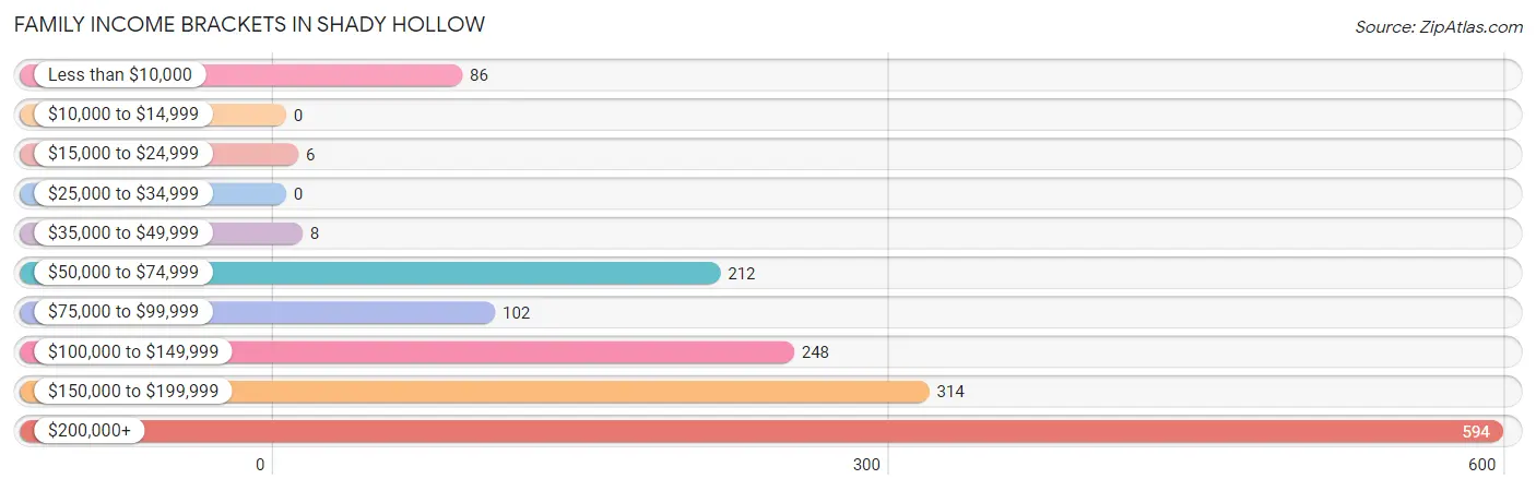 Family Income Brackets in Shady Hollow