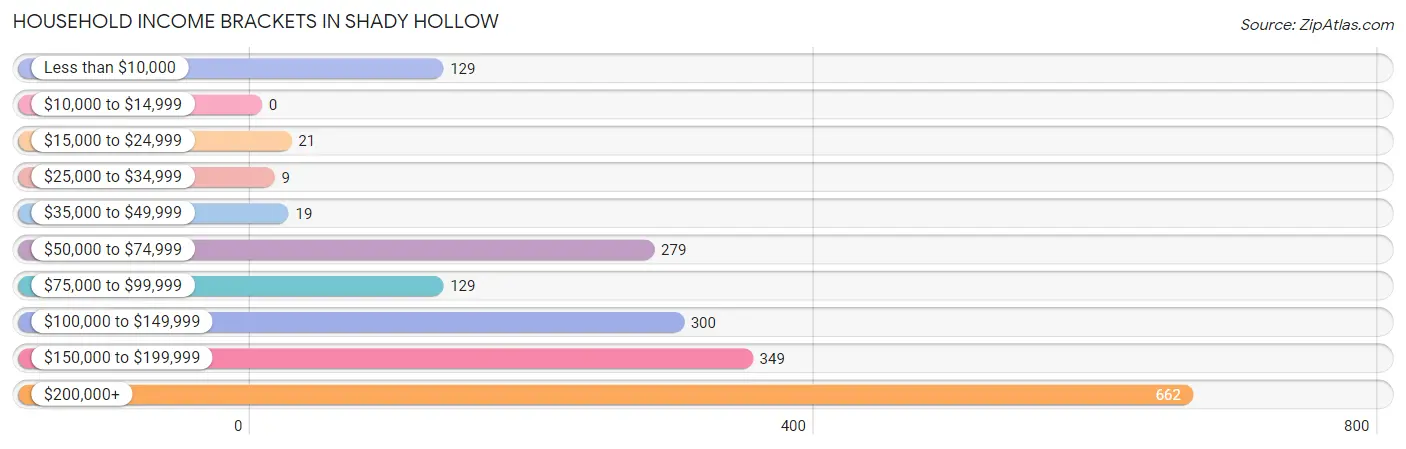 Household Income Brackets in Shady Hollow