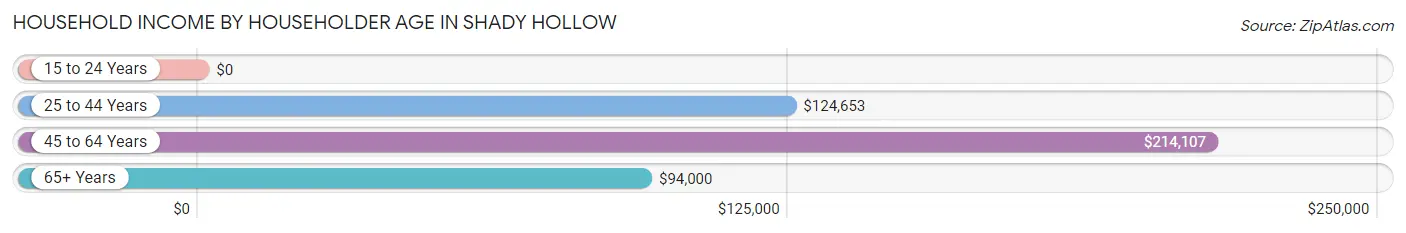 Household Income by Householder Age in Shady Hollow