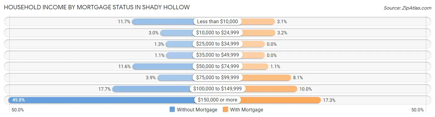 Household Income by Mortgage Status in Shady Hollow