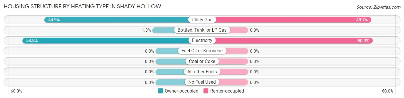 Housing Structure by Heating Type in Shady Hollow