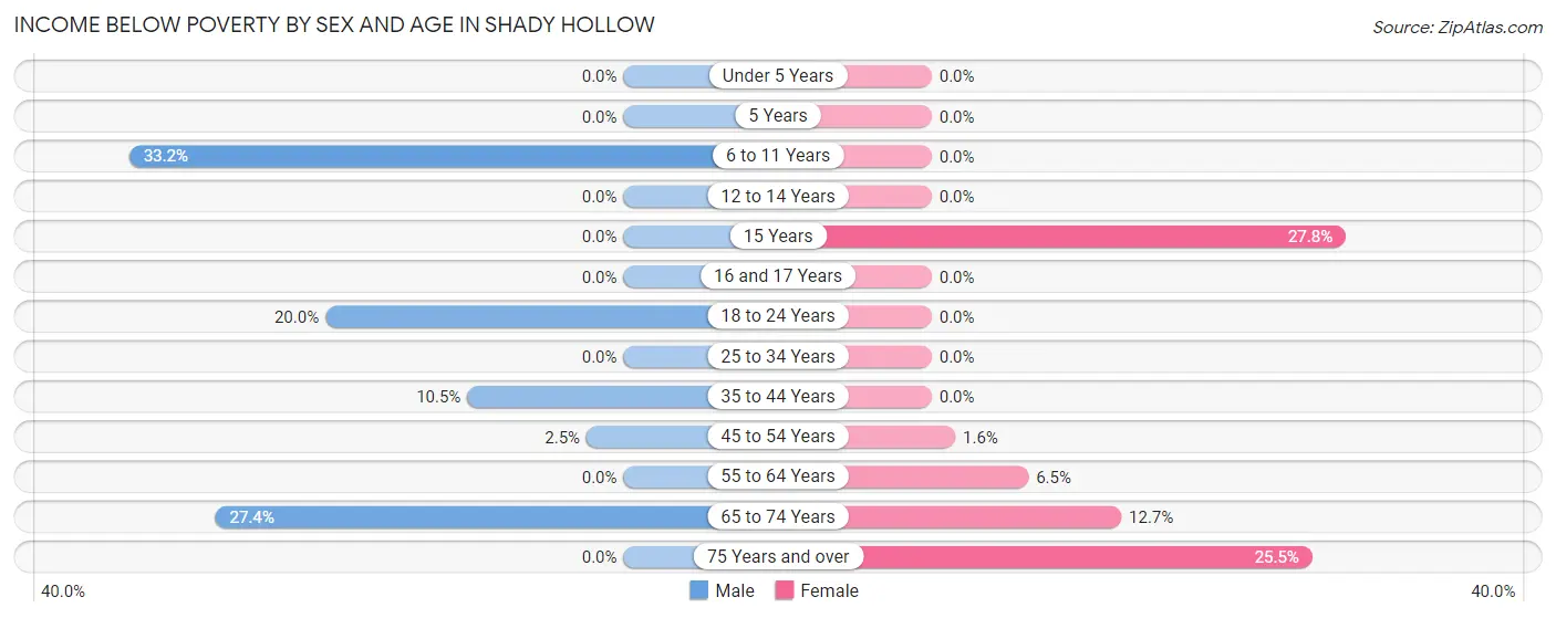 Income Below Poverty by Sex and Age in Shady Hollow