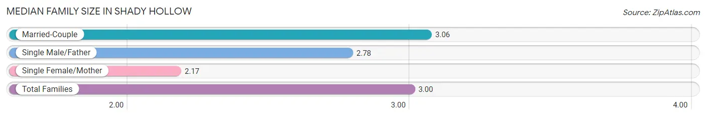 Median Family Size in Shady Hollow