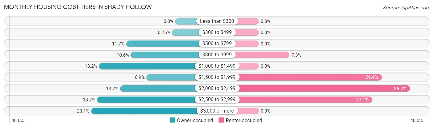Monthly Housing Cost Tiers in Shady Hollow