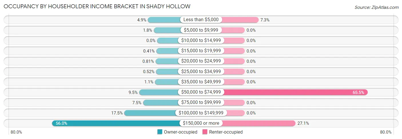 Occupancy by Householder Income Bracket in Shady Hollow