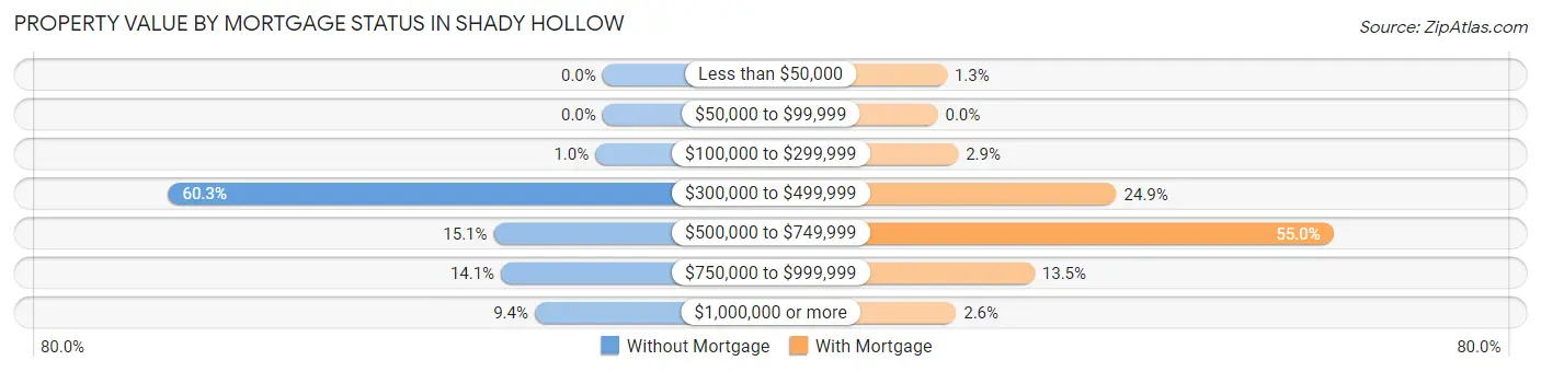 Property Value by Mortgage Status in Shady Hollow