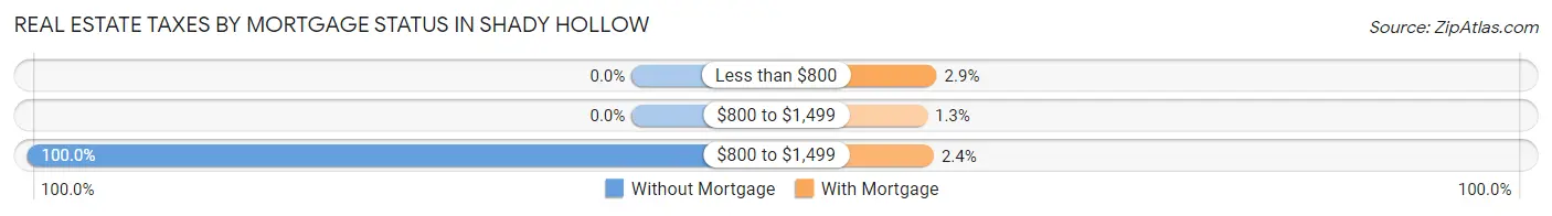 Real Estate Taxes by Mortgage Status in Shady Hollow
