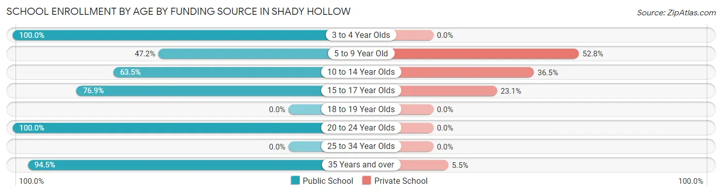 School Enrollment by Age by Funding Source in Shady Hollow