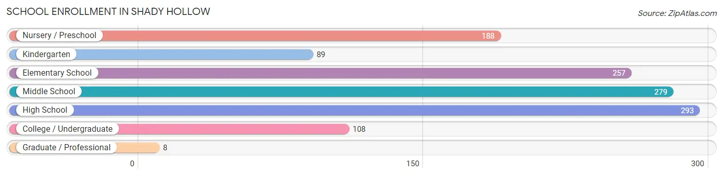 School Enrollment in Shady Hollow