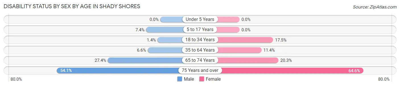 Disability Status by Sex by Age in Shady Shores