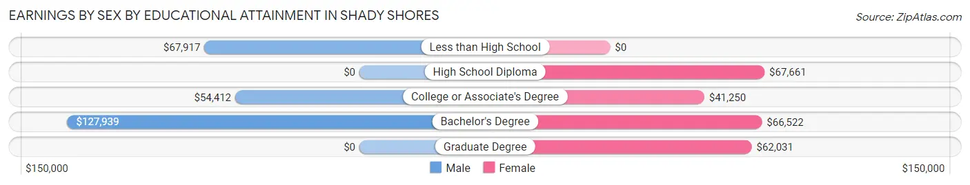 Earnings by Sex by Educational Attainment in Shady Shores