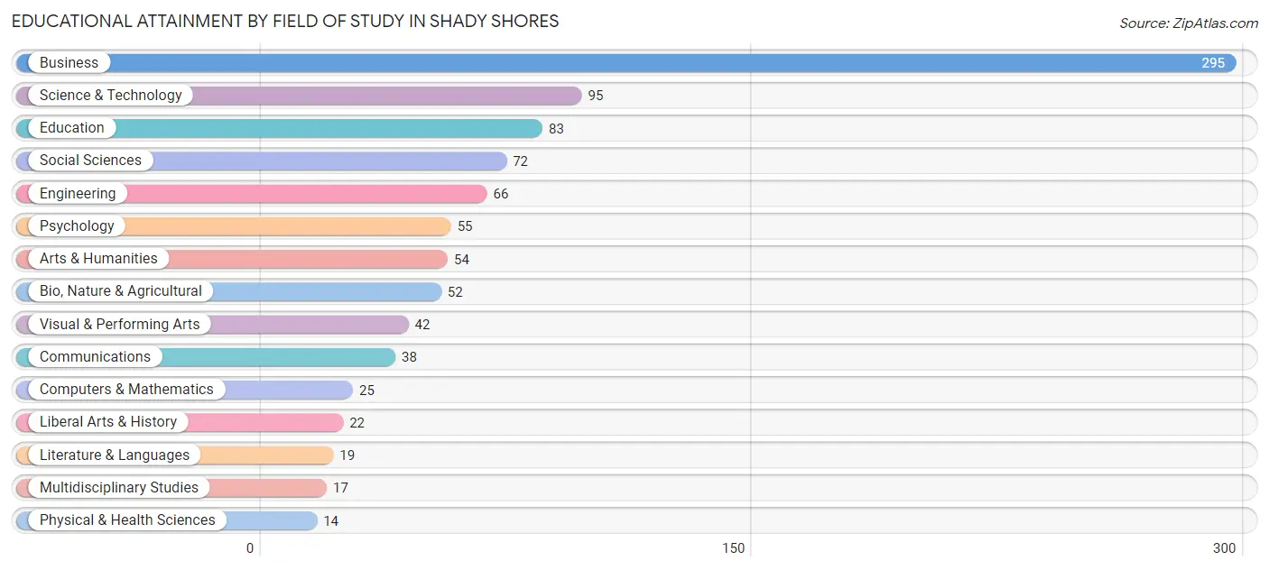 Educational Attainment by Field of Study in Shady Shores