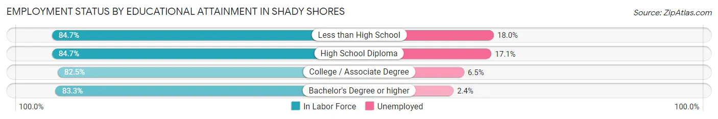 Employment Status by Educational Attainment in Shady Shores