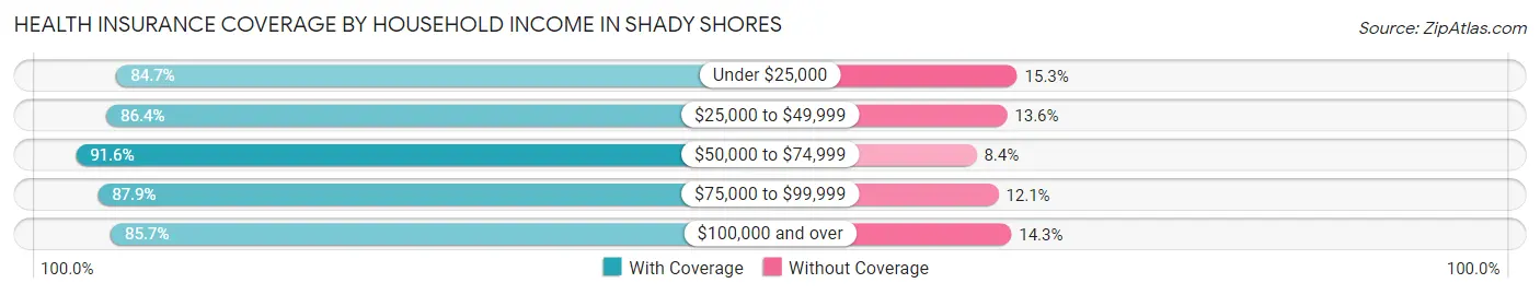 Health Insurance Coverage by Household Income in Shady Shores