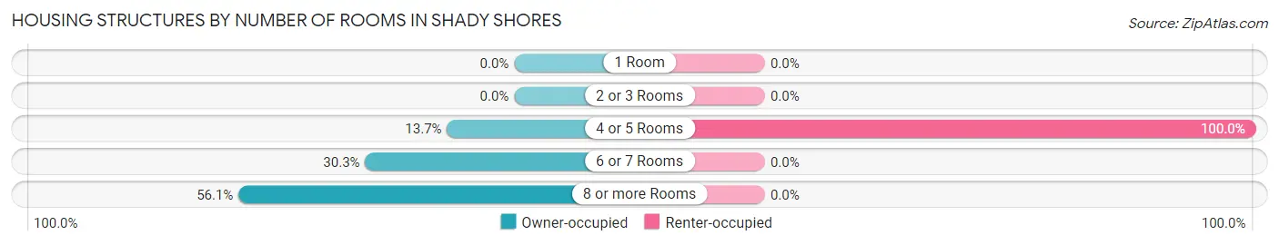 Housing Structures by Number of Rooms in Shady Shores
