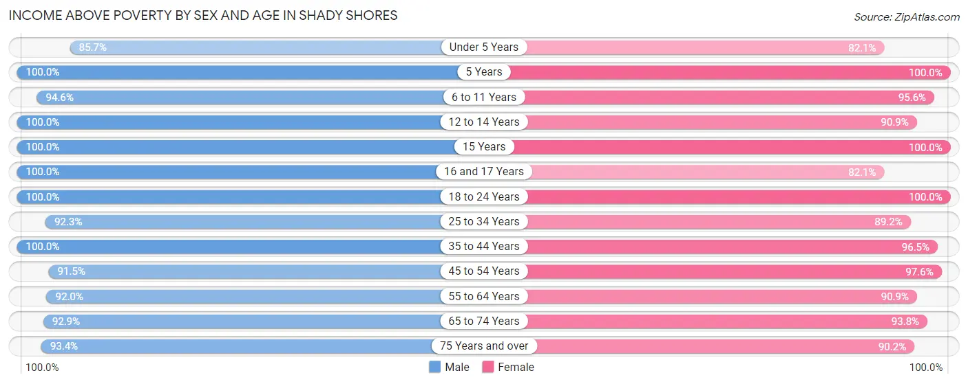 Income Above Poverty by Sex and Age in Shady Shores