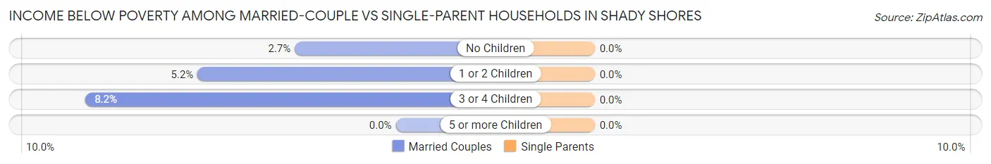 Income Below Poverty Among Married-Couple vs Single-Parent Households in Shady Shores