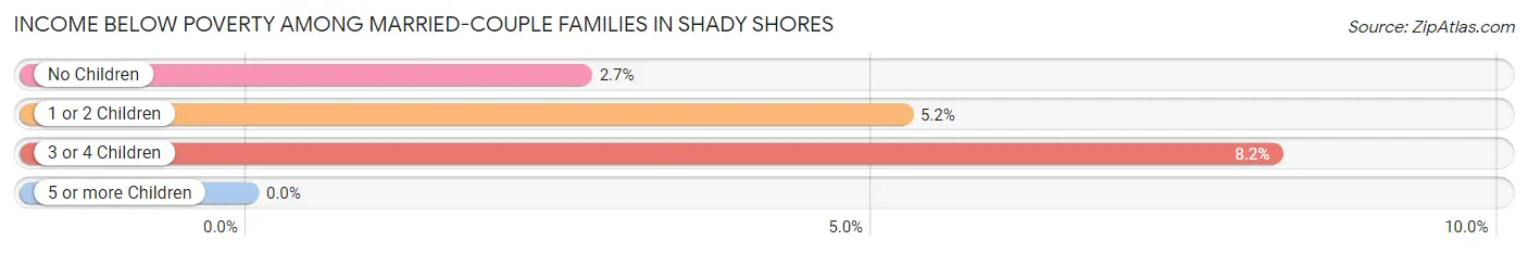 Income Below Poverty Among Married-Couple Families in Shady Shores